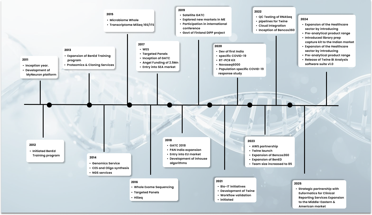 Map showing global network